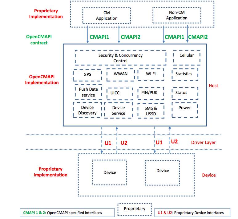 OpenCMAPI