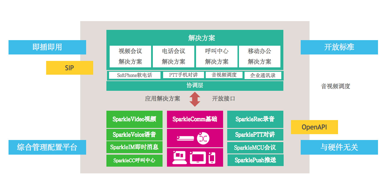 SparkleConference 系统架构